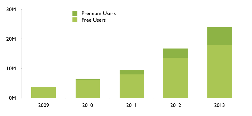 Number of spotify premium users